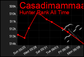 Total Graph of Casadimammaa