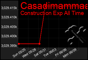 Total Graph of Casadimammaa