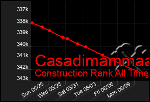 Total Graph of Casadimammaa