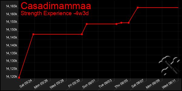 Last 31 Days Graph of Casadimammaa