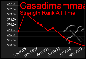 Total Graph of Casadimammaa
