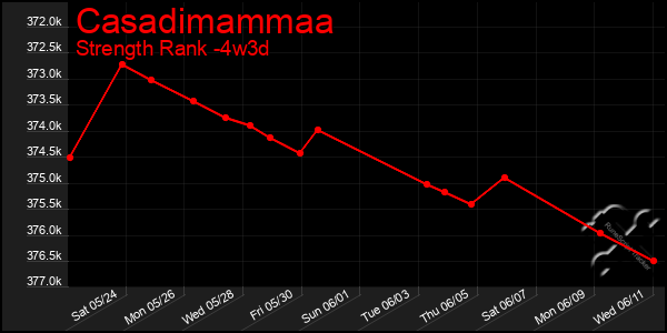 Last 31 Days Graph of Casadimammaa