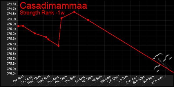 Last 7 Days Graph of Casadimammaa