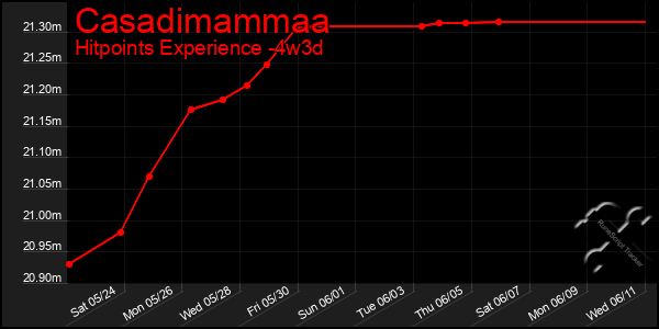 Last 31 Days Graph of Casadimammaa