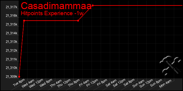 Last 7 Days Graph of Casadimammaa