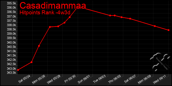 Last 31 Days Graph of Casadimammaa
