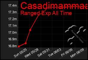 Total Graph of Casadimammaa