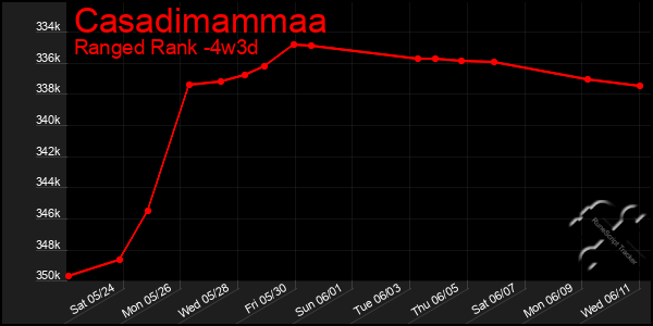 Last 31 Days Graph of Casadimammaa