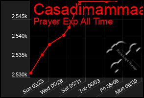Total Graph of Casadimammaa