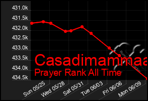 Total Graph of Casadimammaa