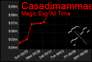 Total Graph of Casadimammaa