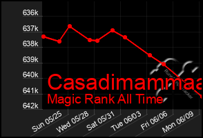 Total Graph of Casadimammaa
