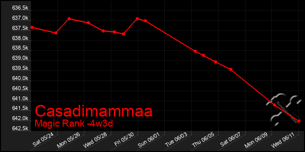 Last 31 Days Graph of Casadimammaa
