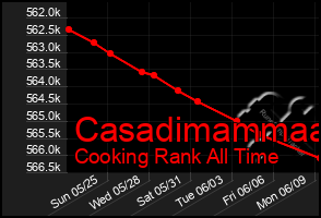 Total Graph of Casadimammaa
