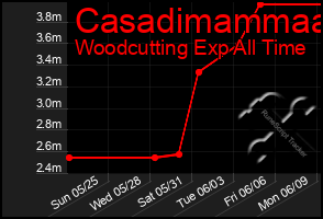 Total Graph of Casadimammaa
