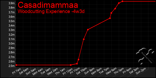 Last 31 Days Graph of Casadimammaa