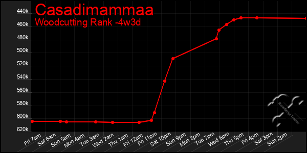 Last 31 Days Graph of Casadimammaa