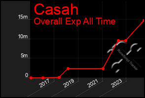 Total Graph of Casah