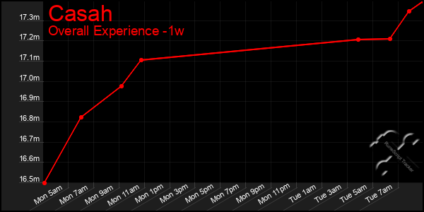 1 Week Graph of Casah