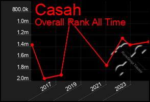 Total Graph of Casah