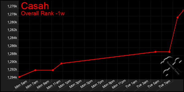 1 Week Graph of Casah