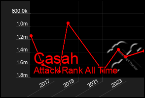 Total Graph of Casah