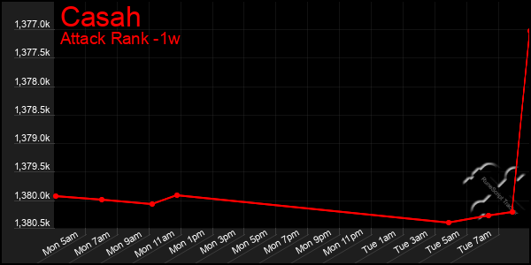 Last 7 Days Graph of Casah