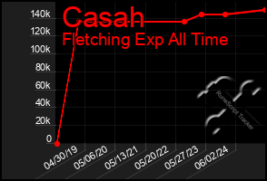 Total Graph of Casah