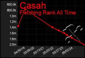 Total Graph of Casah
