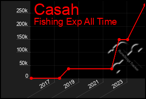 Total Graph of Casah