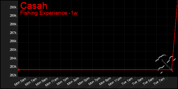Last 7 Days Graph of Casah