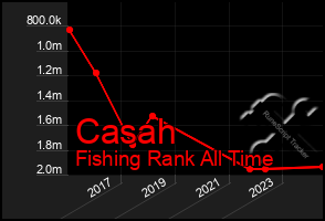 Total Graph of Casah