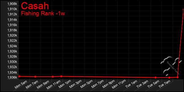 Last 7 Days Graph of Casah