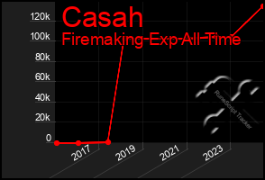 Total Graph of Casah