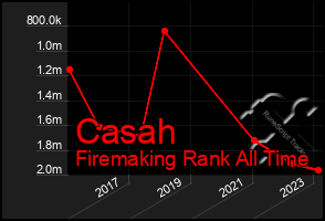 Total Graph of Casah