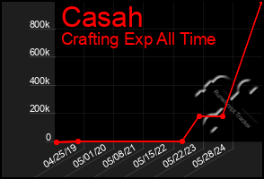 Total Graph of Casah