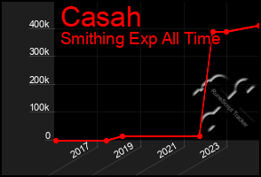 Total Graph of Casah