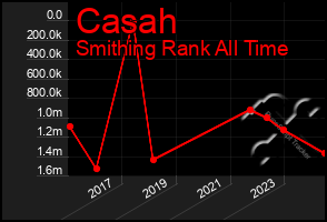 Total Graph of Casah