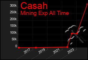 Total Graph of Casah