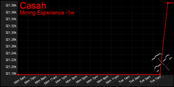 Last 7 Days Graph of Casah