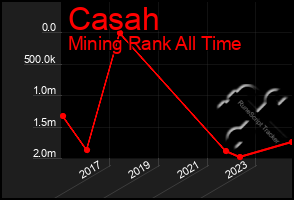 Total Graph of Casah