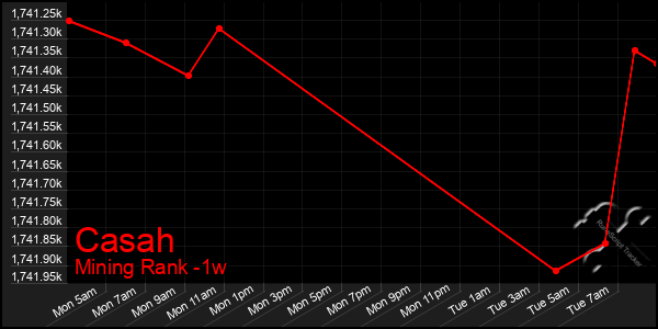 Last 7 Days Graph of Casah