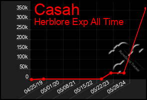 Total Graph of Casah