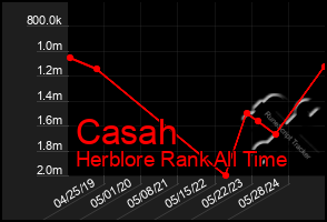Total Graph of Casah