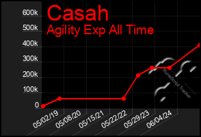 Total Graph of Casah