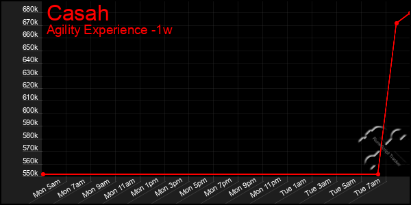 Last 7 Days Graph of Casah