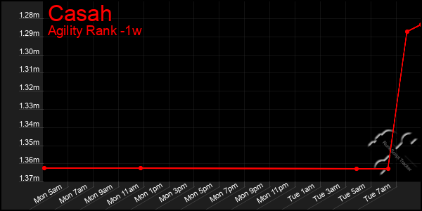 Last 7 Days Graph of Casah