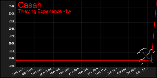Last 7 Days Graph of Casah
