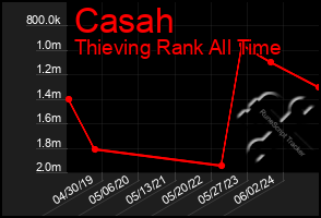 Total Graph of Casah