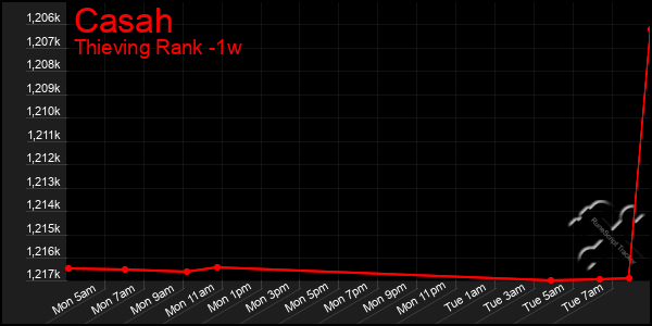 Last 7 Days Graph of Casah